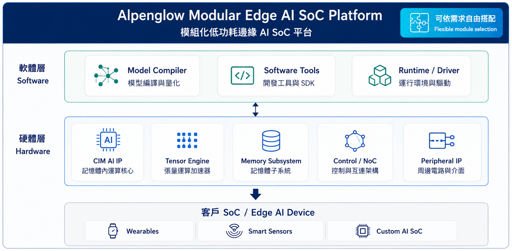 Alpenglow Modular Edge AI SoC Platform 模組化低功耗邊緣 AI SoC 平台架構圖